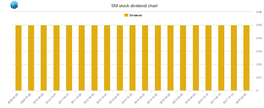 SM Dividend Chart