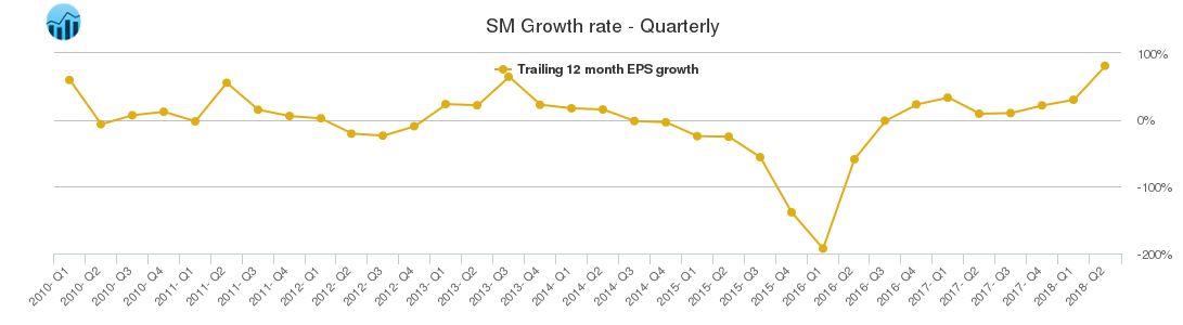 SM Growth rate - Quarterly