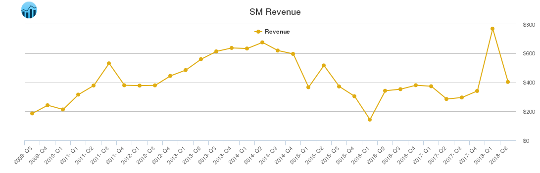 SM Revenue chart