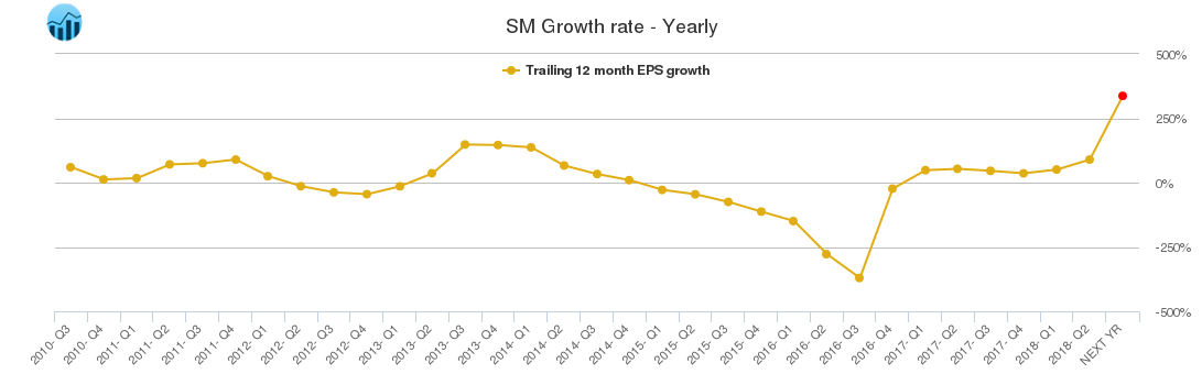 SM Growth rate - Yearly