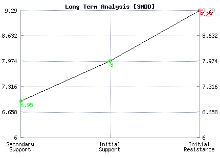 SMDD Long Term Analysis