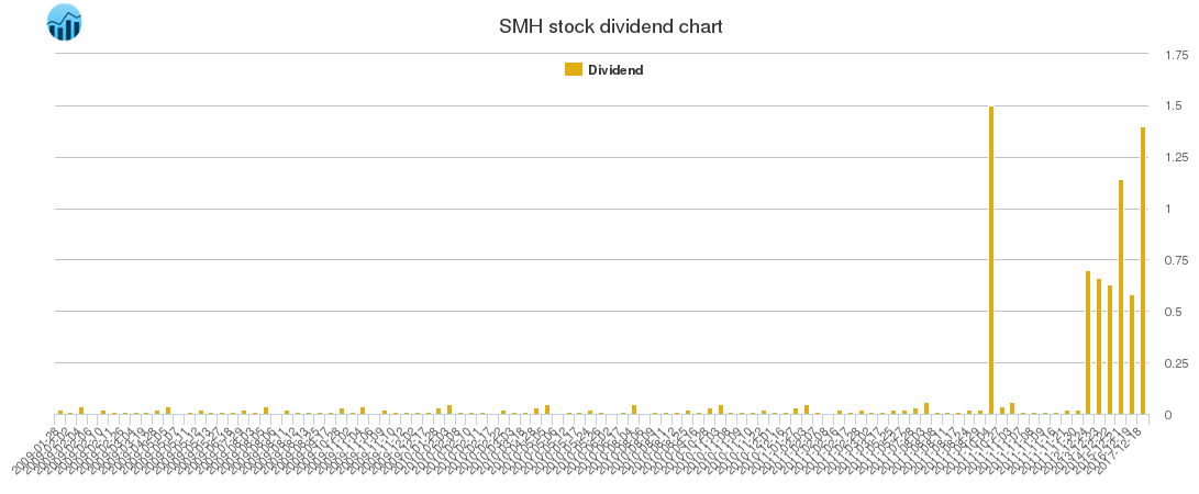 SMH Dividend Chart