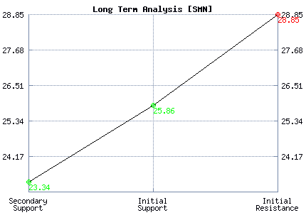 SMN Long Term Analysis