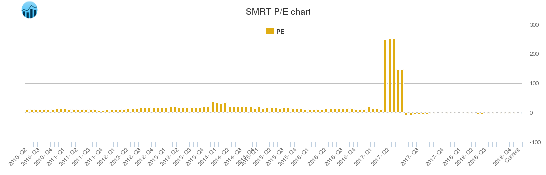 SMRT PE chart