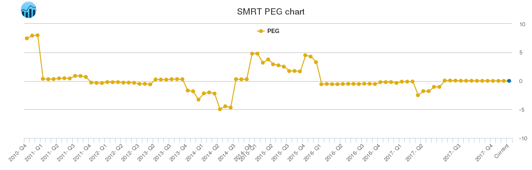 SMRT PEG chart