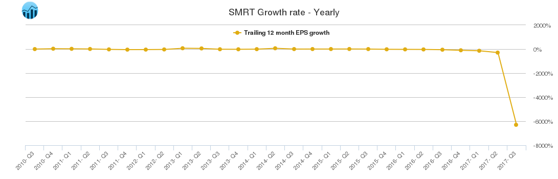 SMRT Growth rate - Yearly