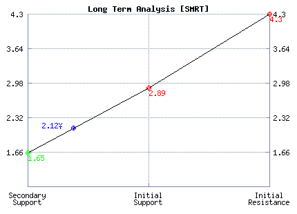 SMRT Long Term Analysis