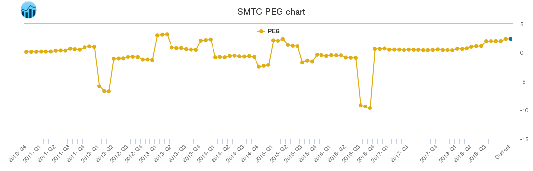 SMTC PEG chart