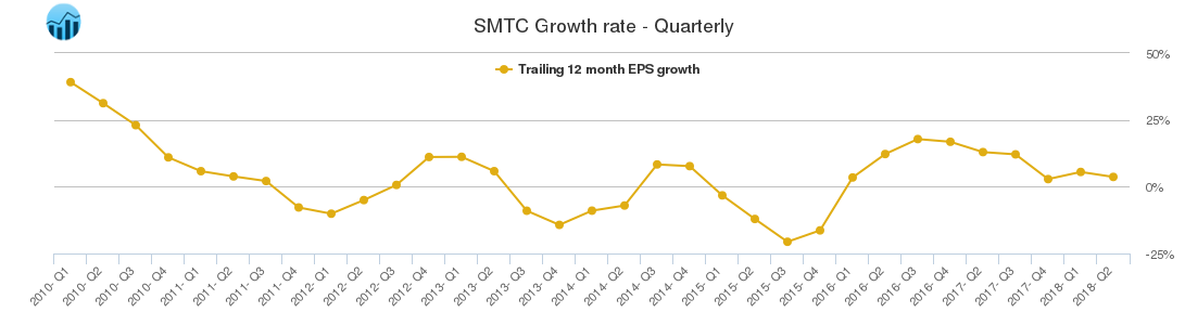 SMTC Growth rate - Quarterly