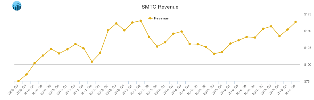SMTC Revenue chart