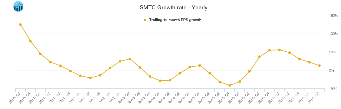 SMTC Growth rate - Yearly