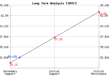SMTC Long Term Analysis