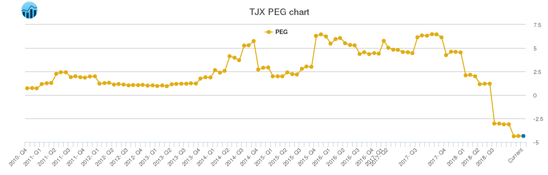 TJX PEG chart