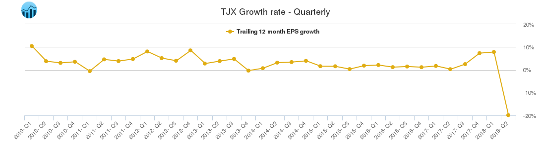 TJX Growth rate - Quarterly