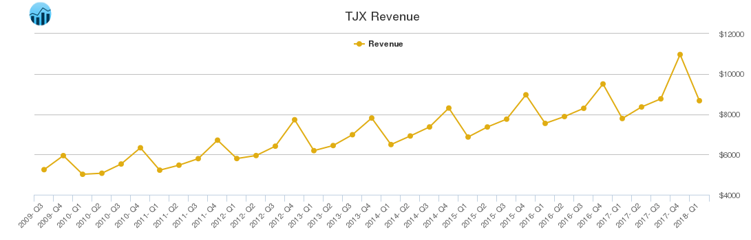 TJX Revenue chart