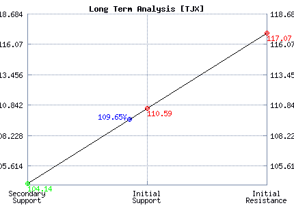 TJX Long Term Analysis