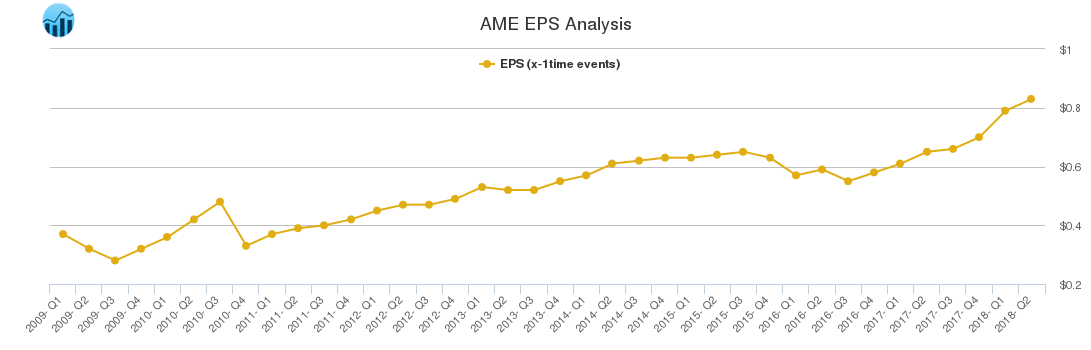 AME EPS Analysis