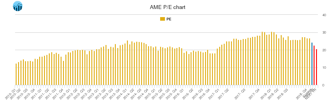 AME PE chart