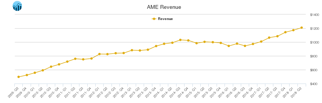 AME Revenue chart