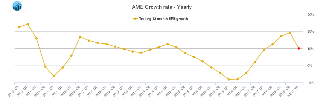 AME Growth rate - Yearly