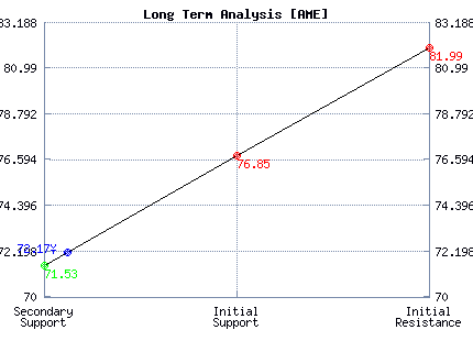 AME Long Term Analysis