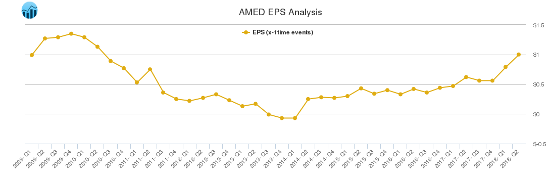 AMED EPS Analysis