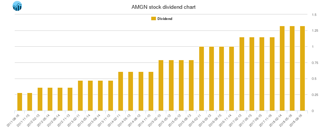 AMGN Dividend Chart