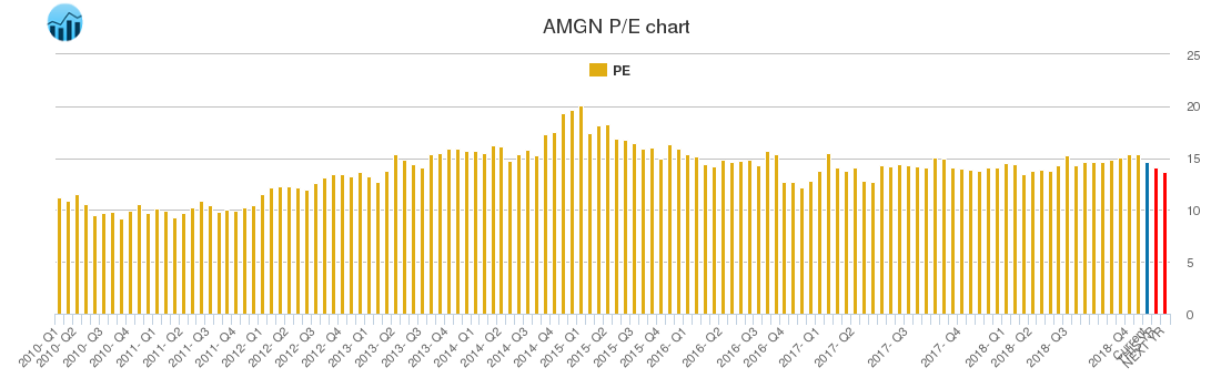 AMGN PE chart