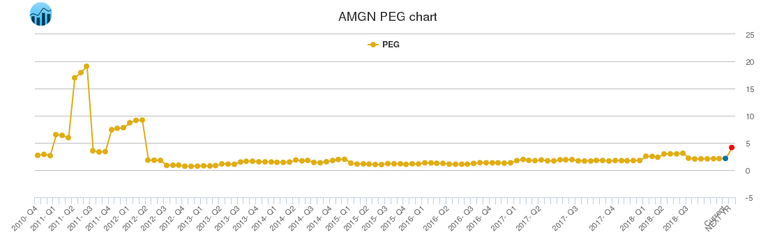 AMGN PEG chart