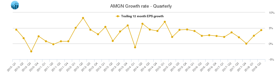 AMGN Growth rate - Quarterly