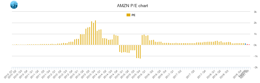 AMZN PE chart