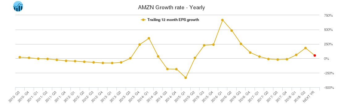 AMZN Growth rate - Yearly
