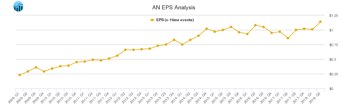 AN EPS Analysis
