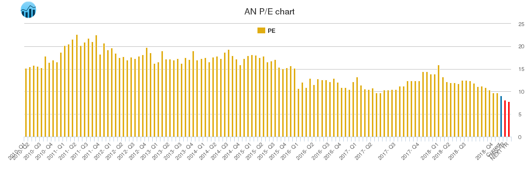 AN PE chart