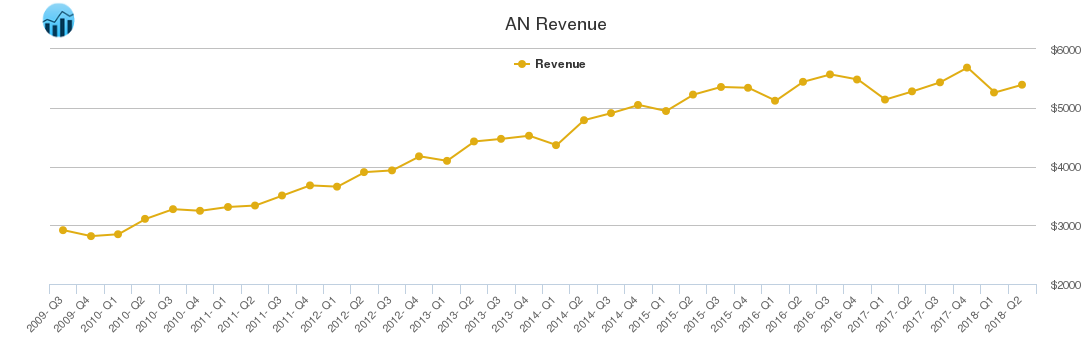 AN Revenue chart