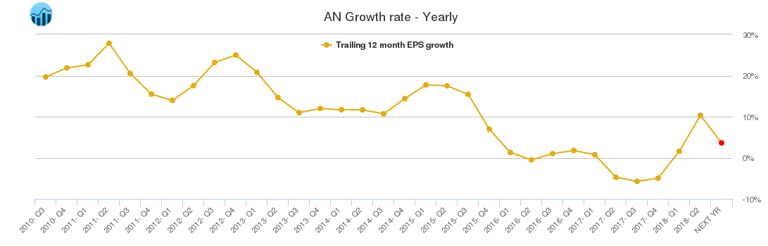 AN Growth rate - Yearly