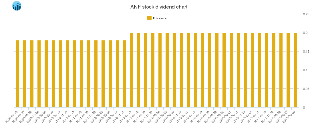 ANF Dividend Chart