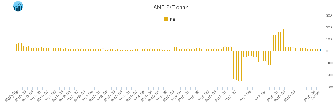 ANF PE chart
