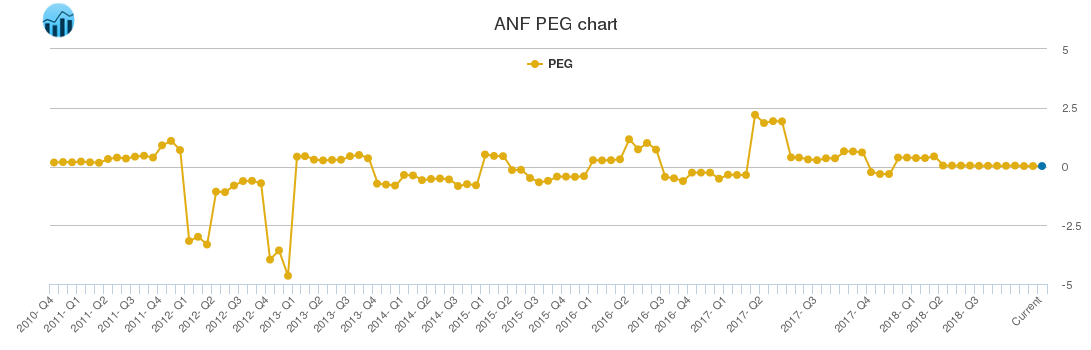 ANF PEG chart