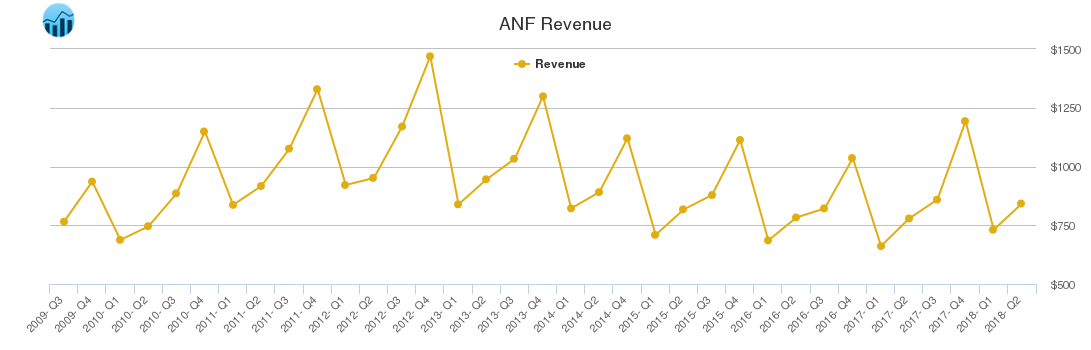 ANF Revenue chart