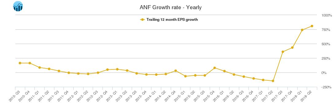 ANF Growth rate - Yearly