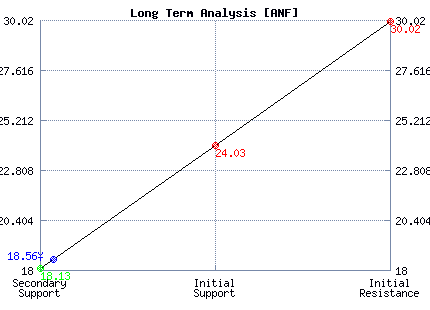 ANF Long Term Analysis