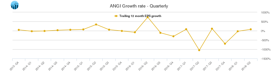 ANGI Growth rate - Quarterly