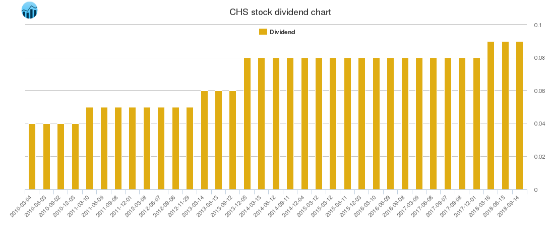 CHS Dividend Chart