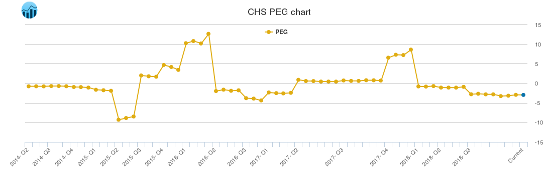 CHS PEG chart