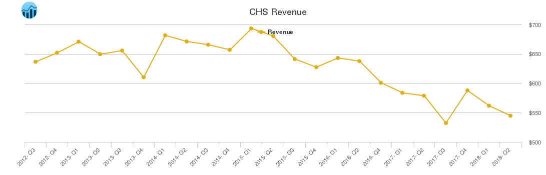 CHS Revenue chart