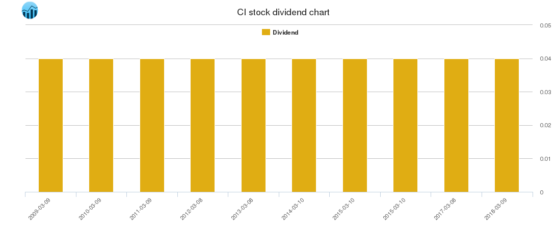 CI Dividend Chart
