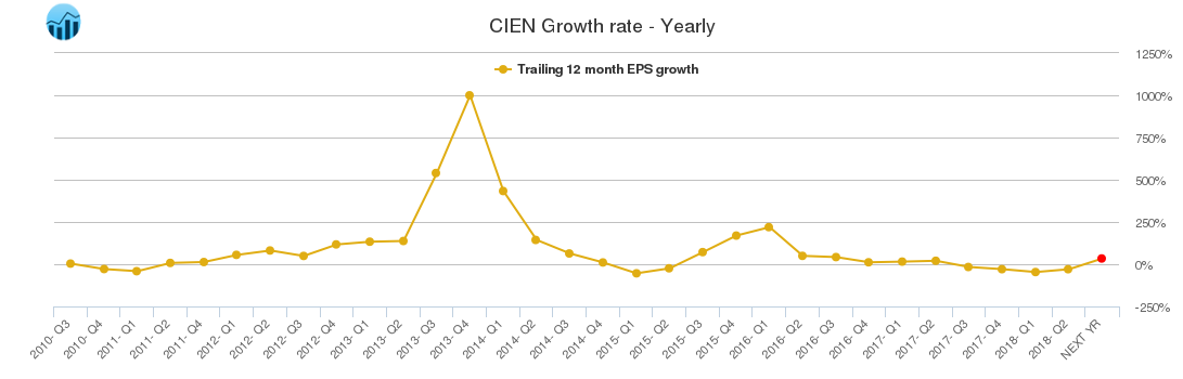 CIEN Growth rate - Yearly