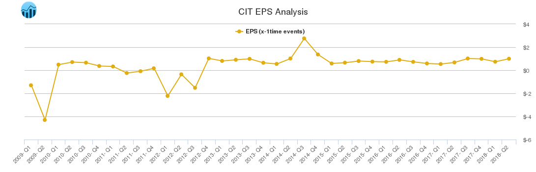 CIT EPS Analysis