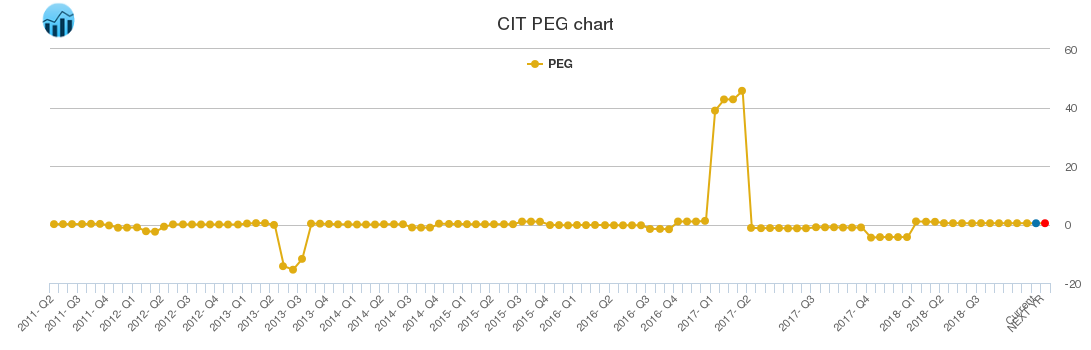 CIT PEG chart